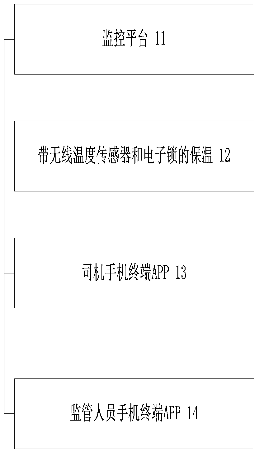 Temperature monitoring and control method and system in cold-chain commodity transportation process