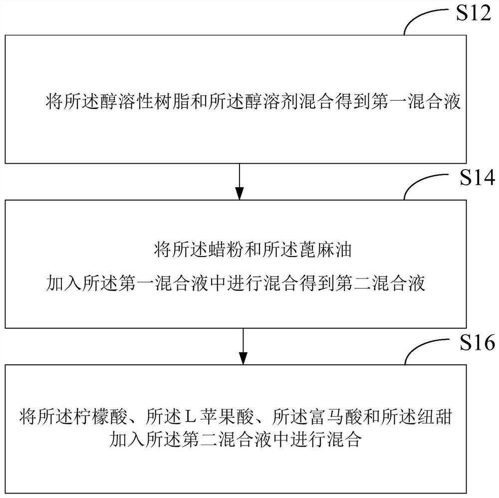 Sweet and sour varnish and preparation method thereof, tipping paper for cigarettes and cigarette