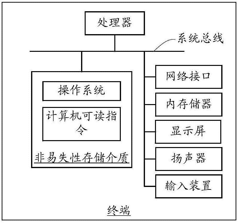 Resource processing method and device, computer readable storage medium and mobile terminal