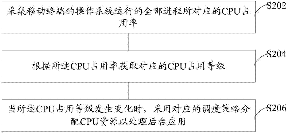 Resource processing method and device, computer readable storage medium and mobile terminal