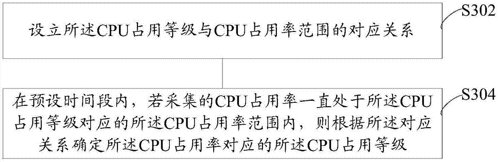 Resource processing method and device, computer readable storage medium and mobile terminal