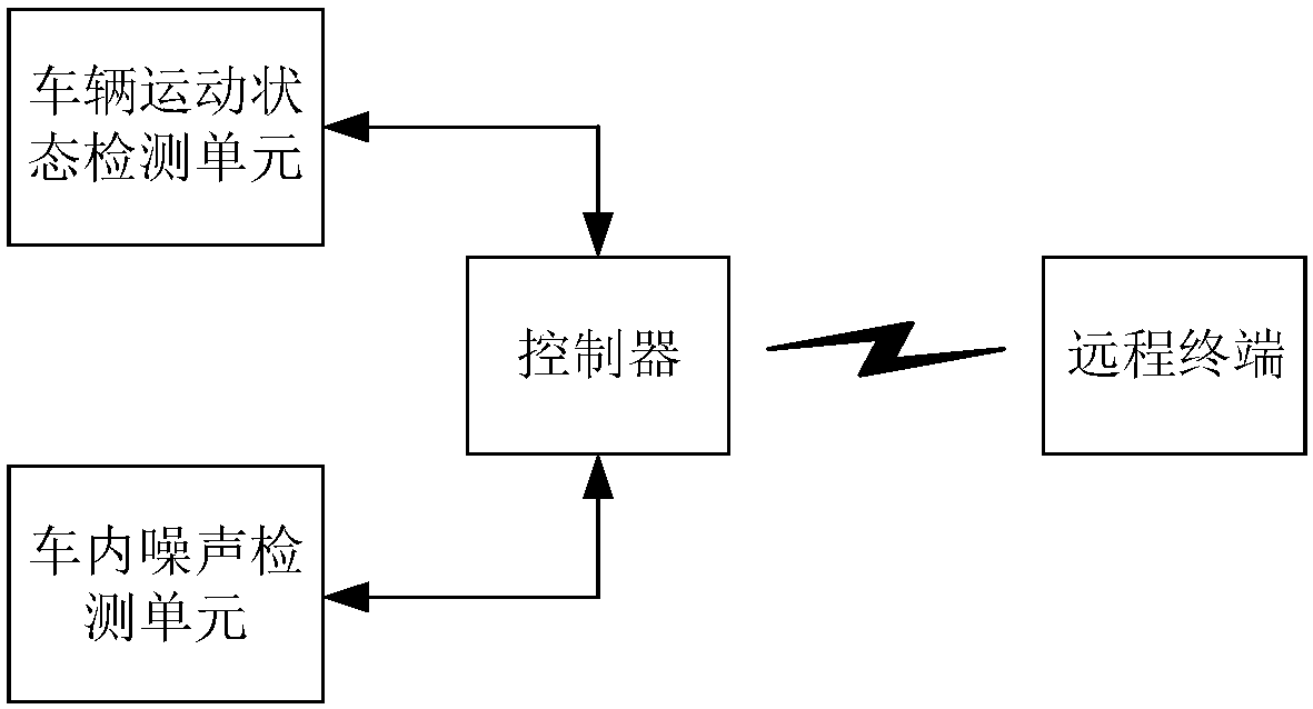 Remote noise monitoring and diagnosing method and system of automobile