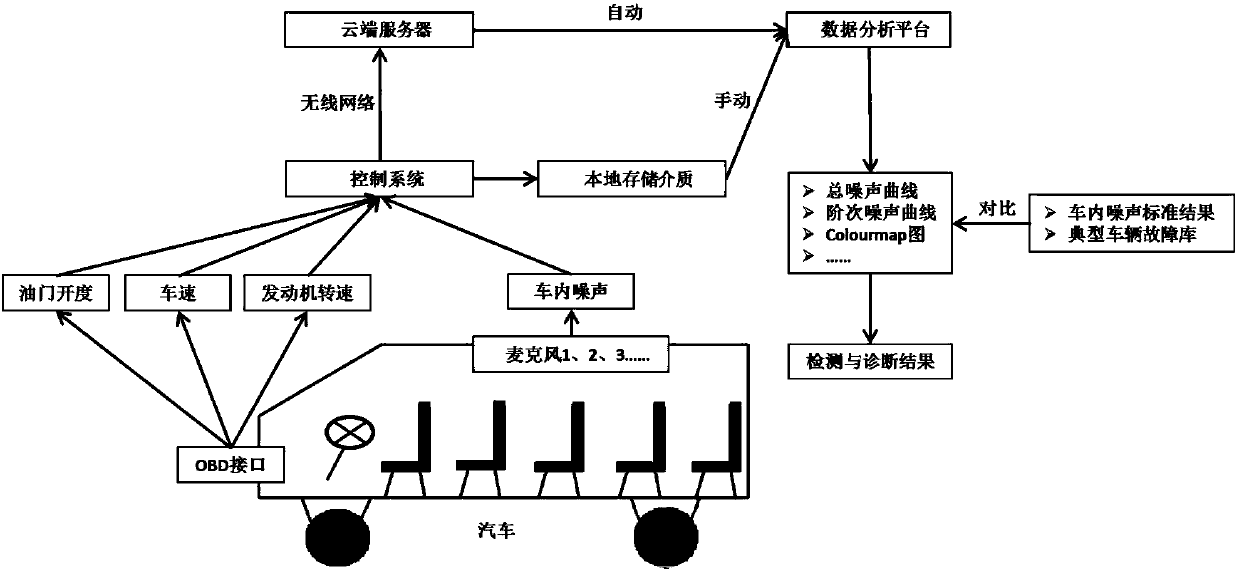 Remote noise monitoring and diagnosing method and system of automobile