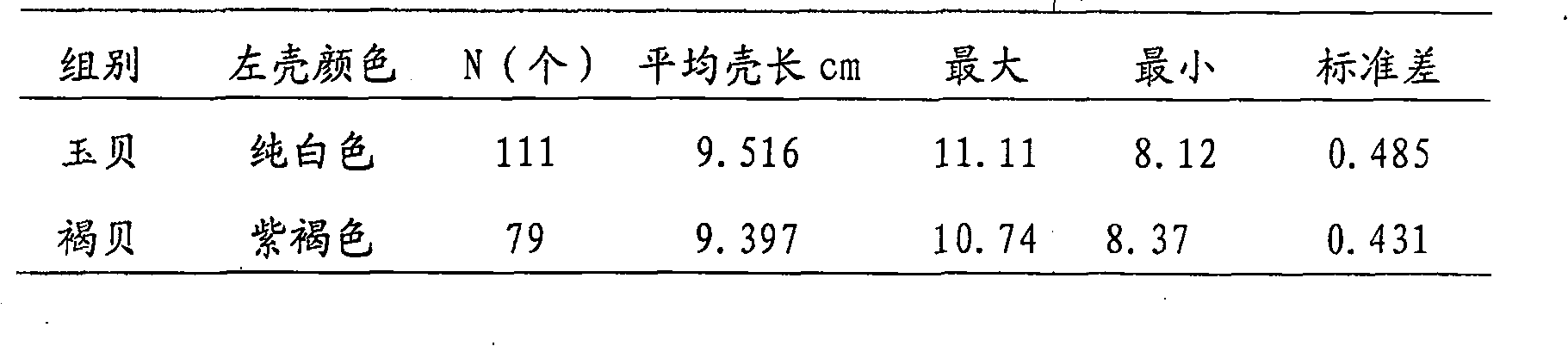 Cultivating method of the novel strain of white patinopecten yessoensis