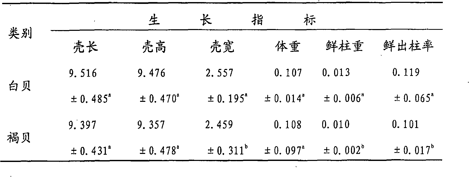 Cultivating method of the novel strain of white patinopecten yessoensis