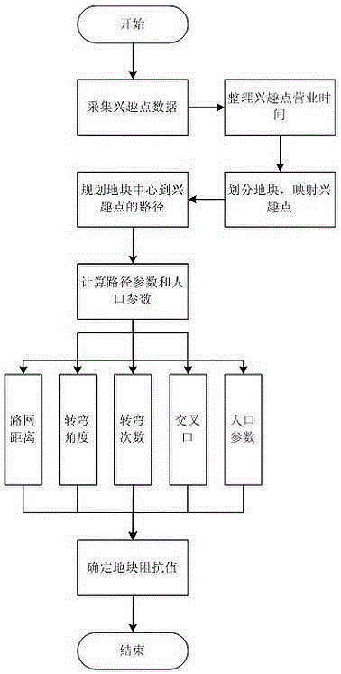 City impedance calculation method based on points of interest