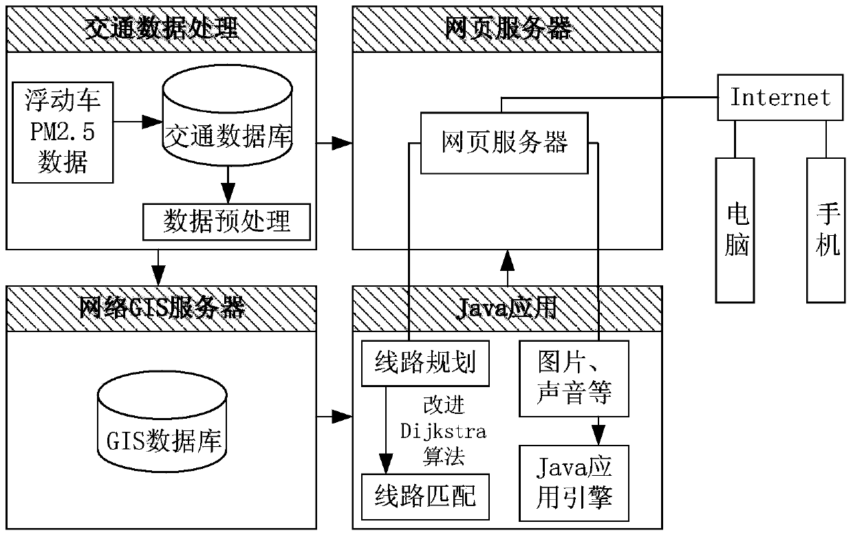 A path planning device and method based on pm2.5 healthy travel