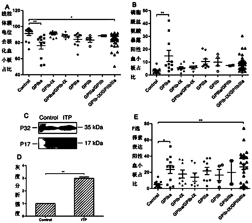 Applications of platelet-related inhibitors in preparation of drugs for treating thrombocytopenia