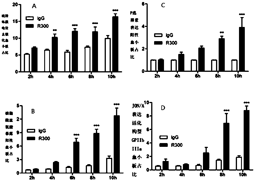 Applications of platelet-related inhibitors in preparation of drugs for treating thrombocytopenia