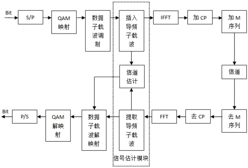 Channel estimation method based on comb-type pilot frequency for DDO-OFDM system