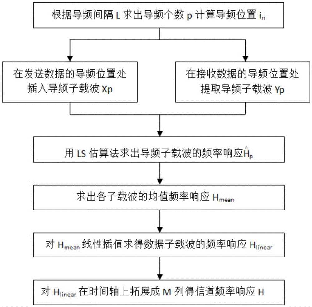 Channel estimation method based on comb-type pilot frequency for DDO-OFDM system