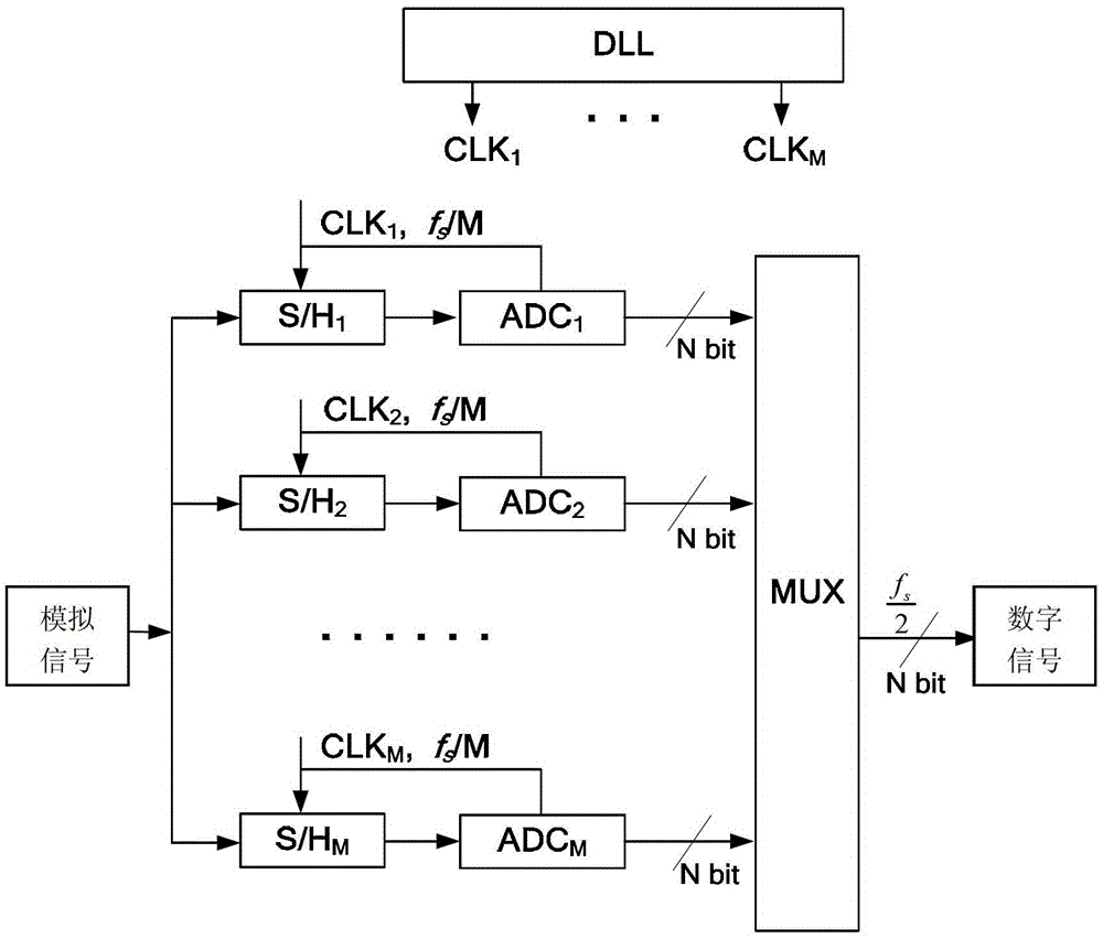 Correction method and corrector for time-interleaved adc sampling time mismatch