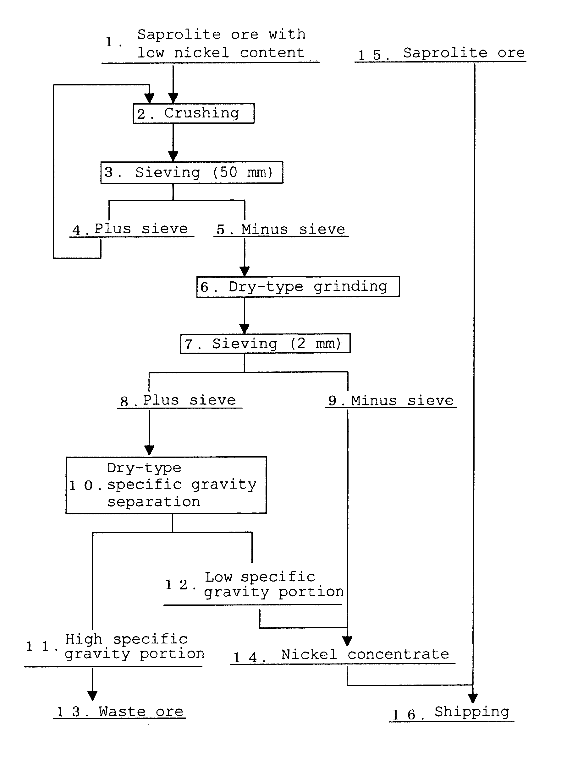 Method for nickel concentration processing of saprolite ore