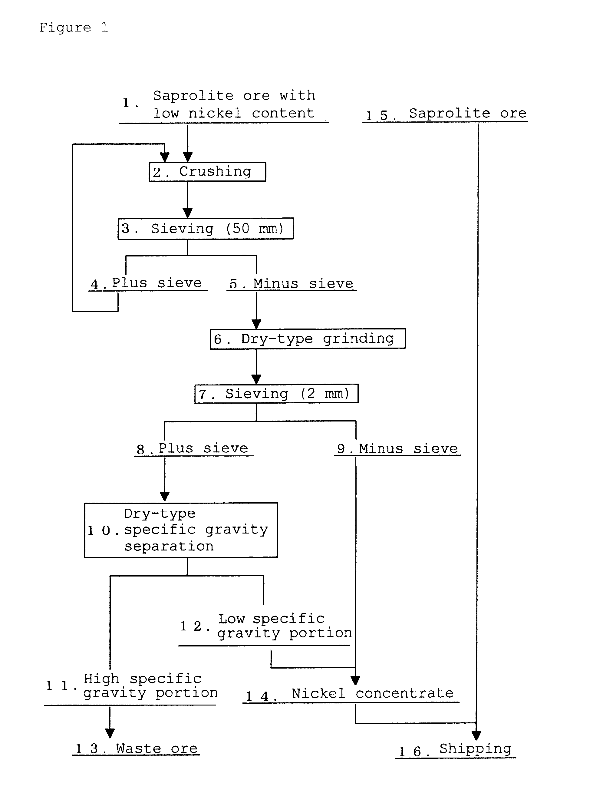 Method for nickel concentration processing of saprolite ore