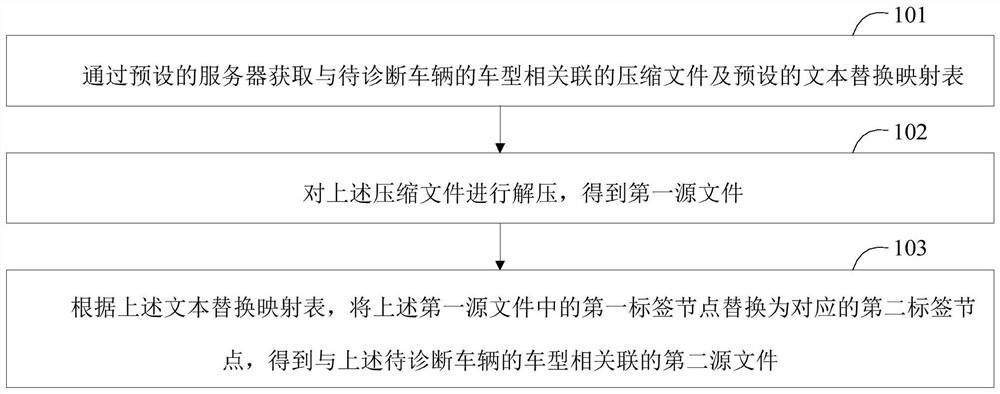 File processing method, file processing device, diagnosis equipment and electronic equipment