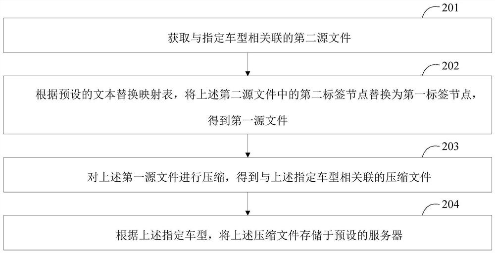 File processing method, file processing device, diagnosis equipment and electronic equipment