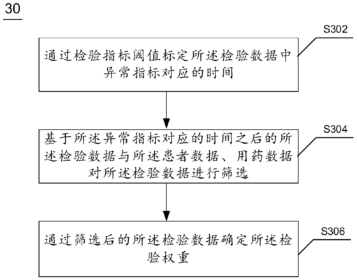 Medical data analysis method and device, electronic equipment and computer readable medium