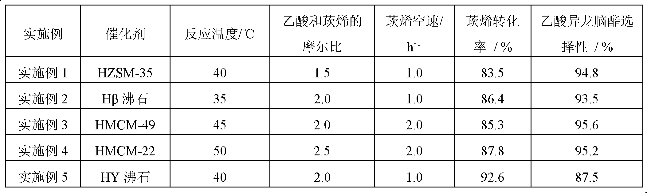 Preparation method for synthesizing isobornyl acetate by esterification of camphene and acetic acid