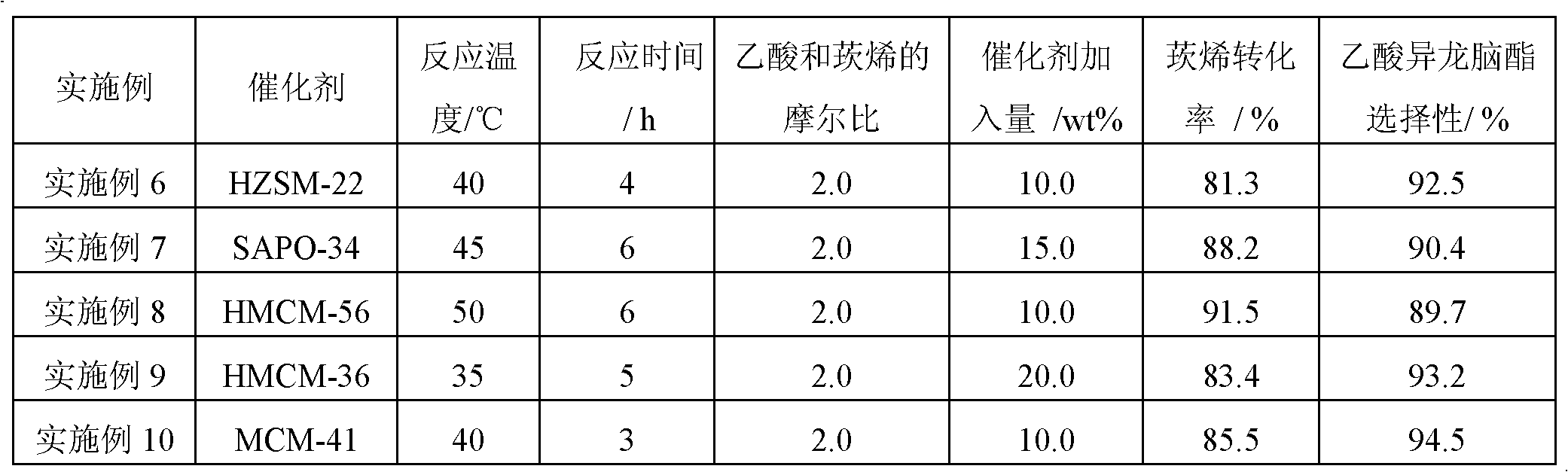 Preparation method for synthesizing isobornyl acetate by esterification of camphene and acetic acid