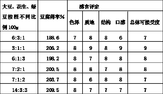 Mung bean and peanut beancurds capable of clearing heat and removing toxicity and production technology of mung bean and peanut beancurds capable of clearing heat and removing toxicity