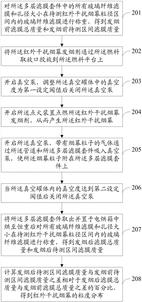 Particle size distribution measuring device and method for infrared interference smoke screen in vacuum