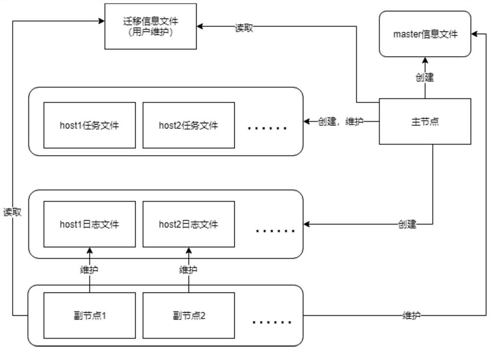 Distributed migration method for object storage