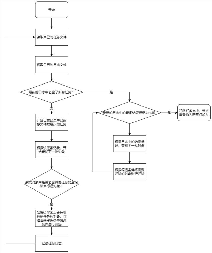 Distributed migration method for object storage