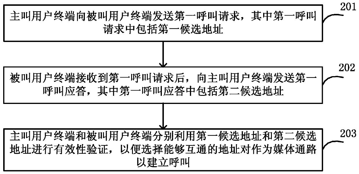 Method and system for establishing a voip call