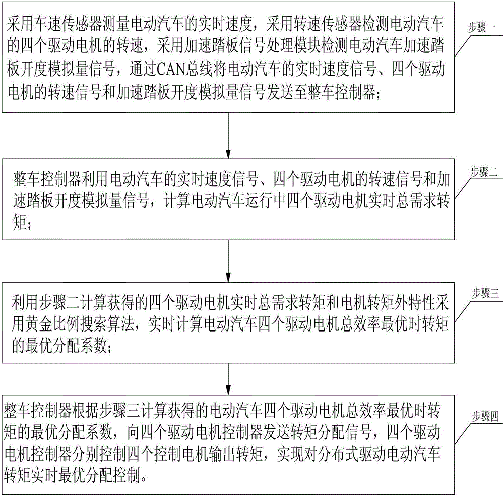 On-line real-time torque optimal distribution control method of distributed driving electric automobile