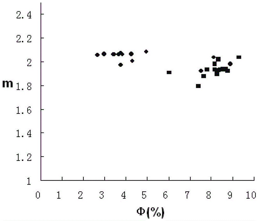 A method for evaluating oil and gas saturation based on rock-electricity structure coefficient