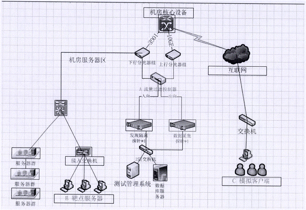 IDC machine room traffic sampling monitoring analysis method