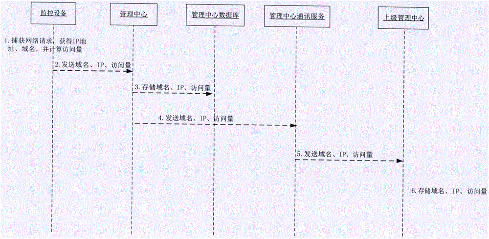 IDC machine room traffic sampling monitoring analysis method