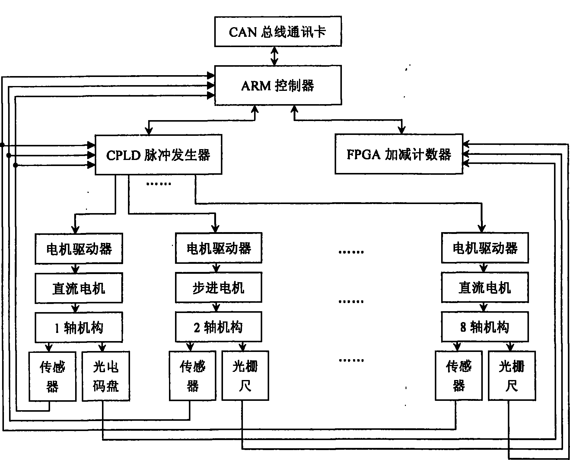 Multiaxial motion servocontrol and protection system