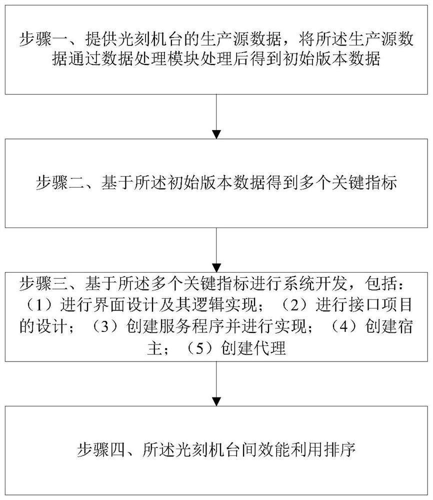 Photoetching machine performance evaluation system based on key index algorithm and application method thereof