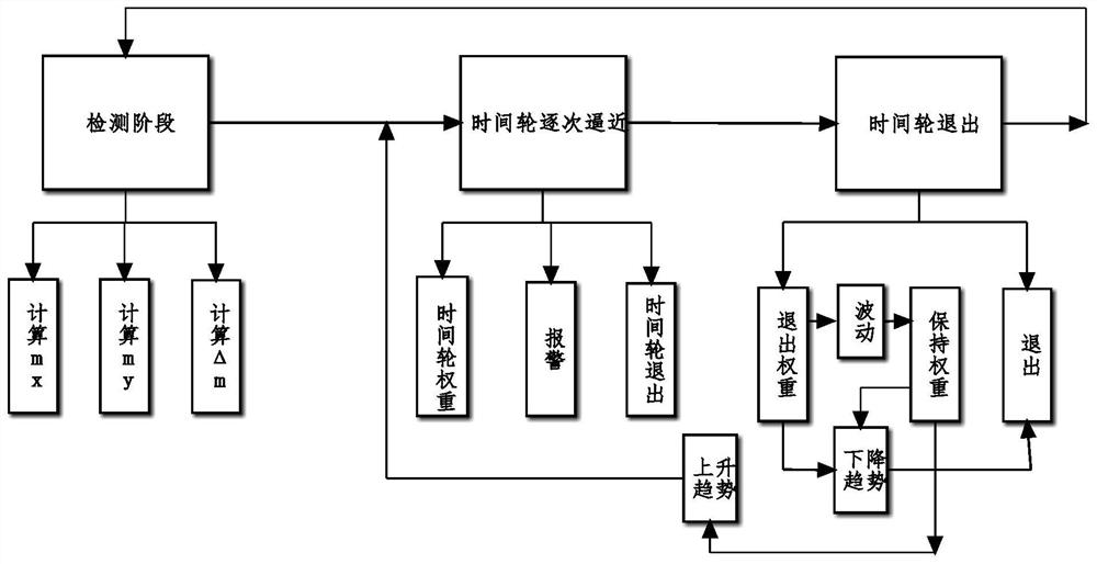 A Dynamic Smoke Detection Algorithm Based on Time Wheel