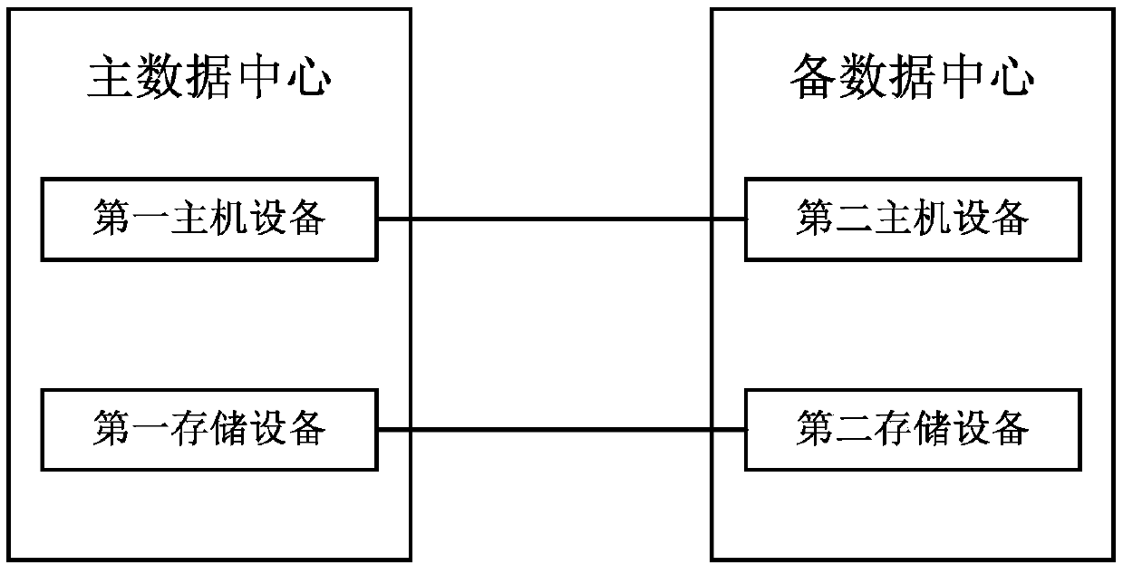 A cloud data center disaster recovery system and method based on data distribution backup