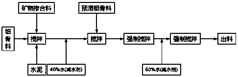 Mixing proportion and preparation method of high-performance light-weight aggregate concrete