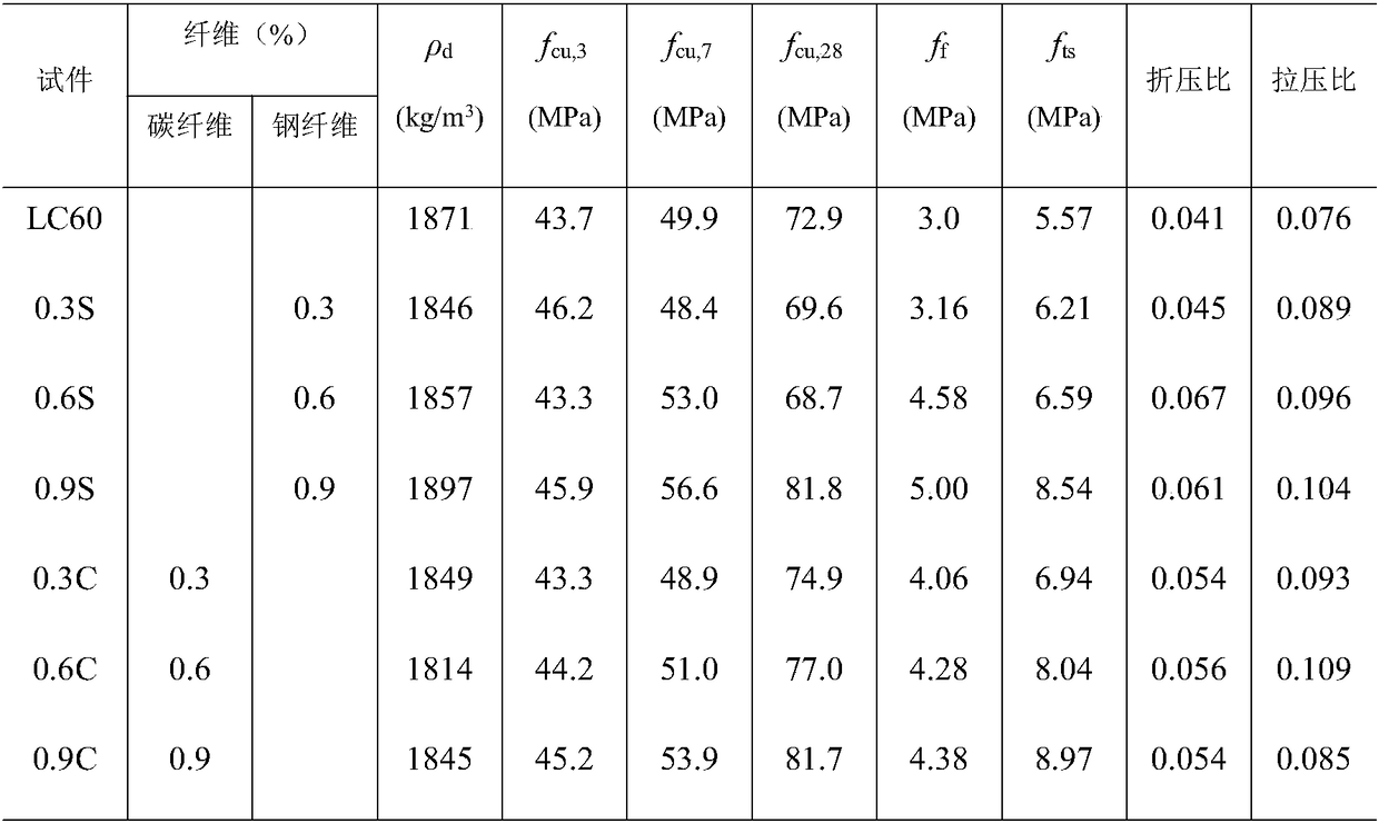 Mixing proportion and preparation method of high-performance light-weight aggregate concrete