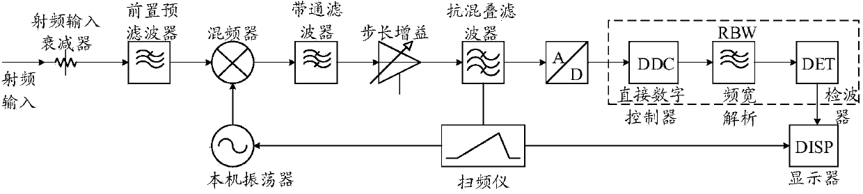 System for achieving transient signal capture and spectral analysis