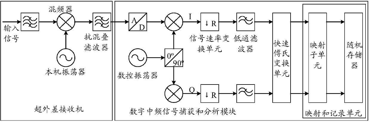 System for achieving transient signal capture and spectral analysis