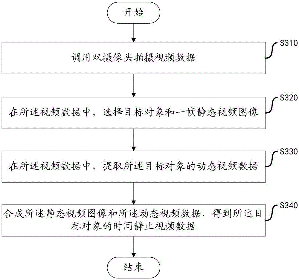 Video data processing method and device based on double cameras