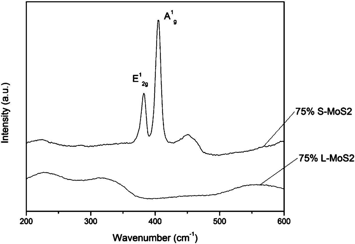 Preparation method of HA/MoS2 biological composite coating, with photocatalytic activity, on surface of titanium alloy