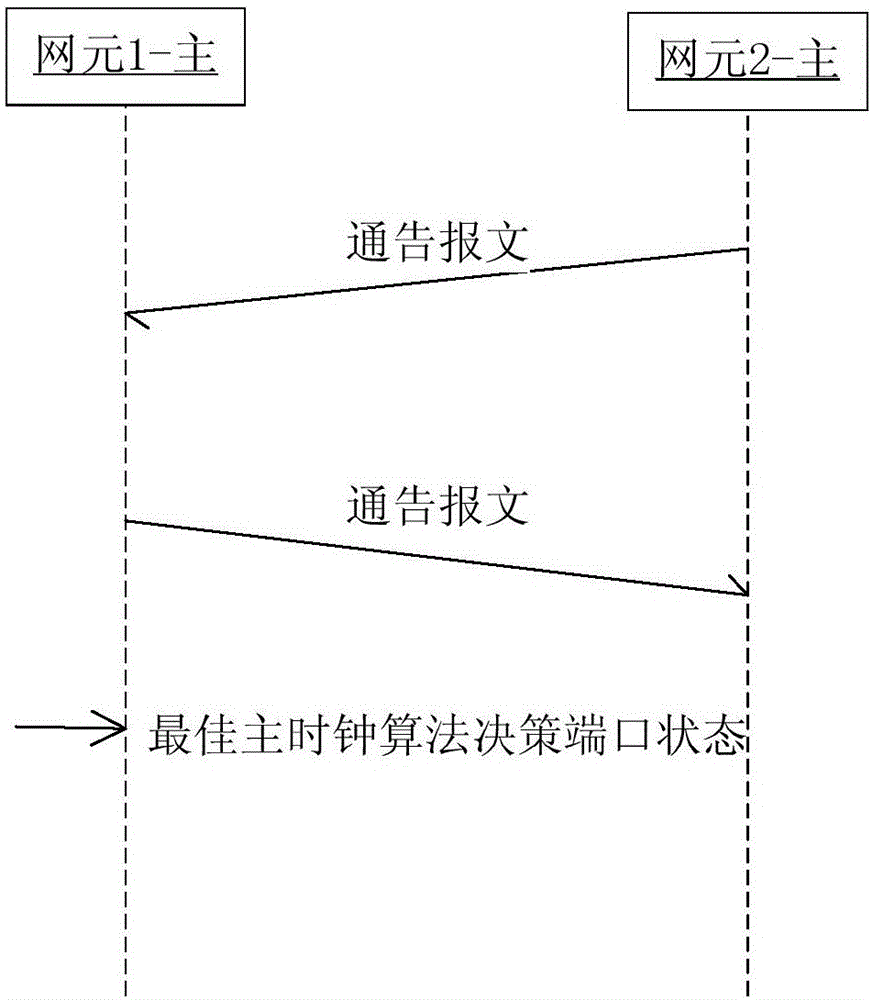 Self-adaptive method for realizing 1588 time synchronization in unicast mode