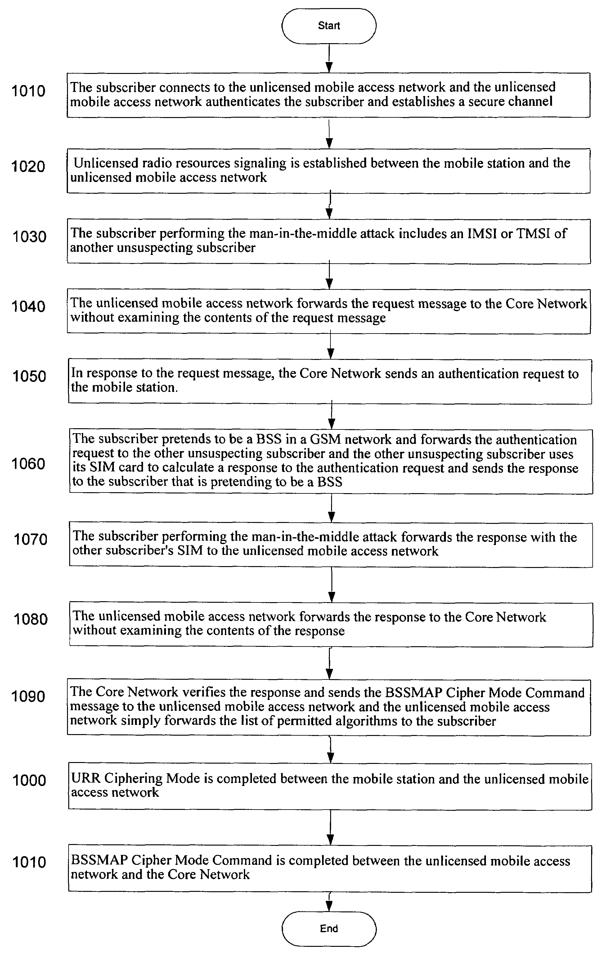 Subscriber authentication for unlicensed mobile access signaling