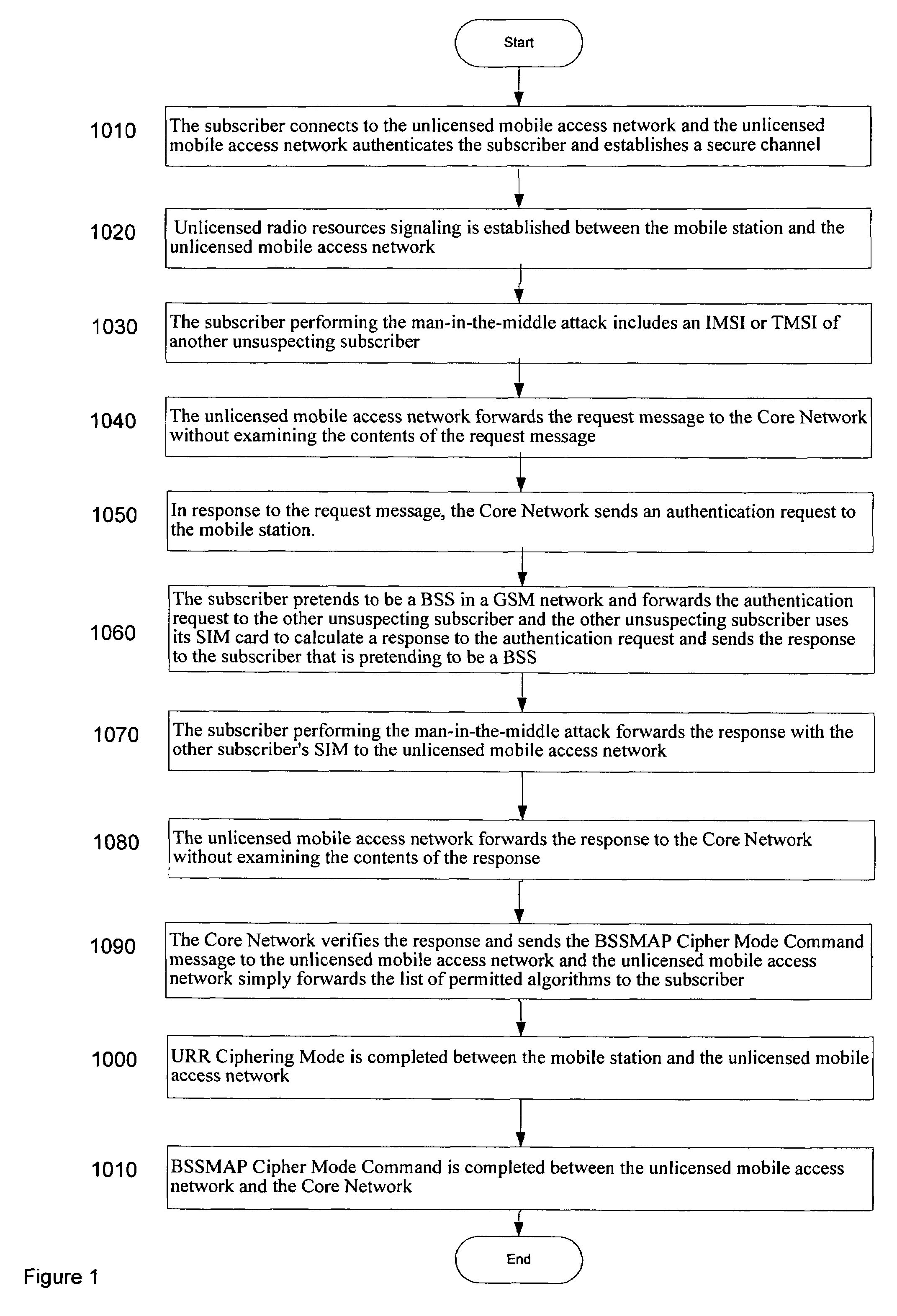 Subscriber authentication for unlicensed mobile access signaling