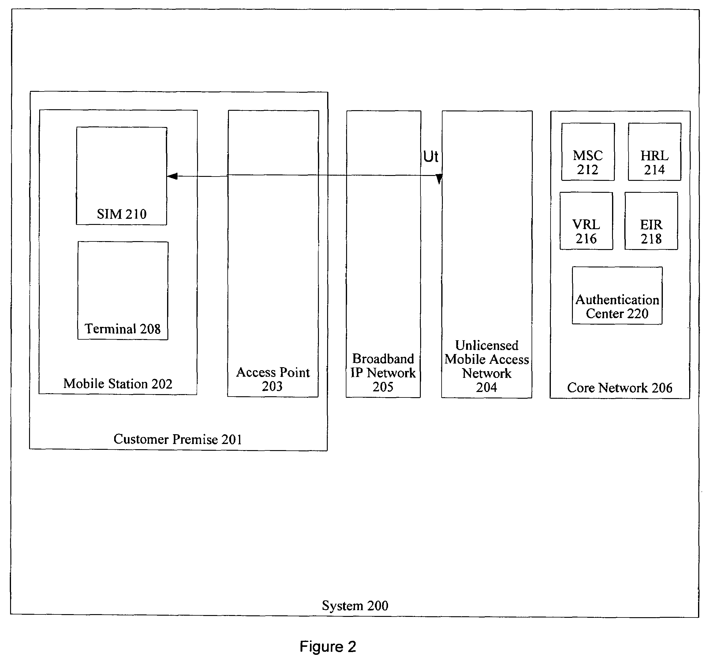 Subscriber authentication for unlicensed mobile access signaling