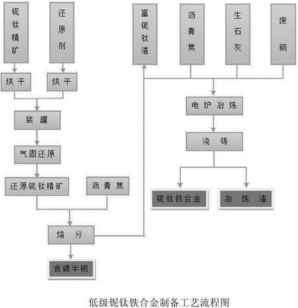 Preparation method of low-grade niobium-titanium ferroalloy