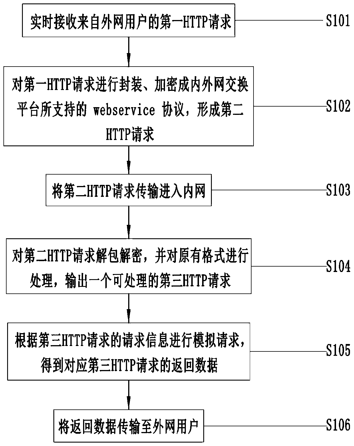 Data processing method in internal and external network exchange platform environment