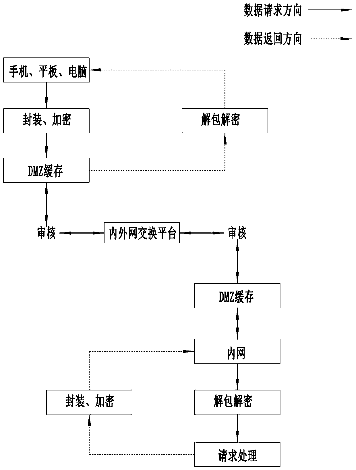 Data processing method in internal and external network exchange platform environment