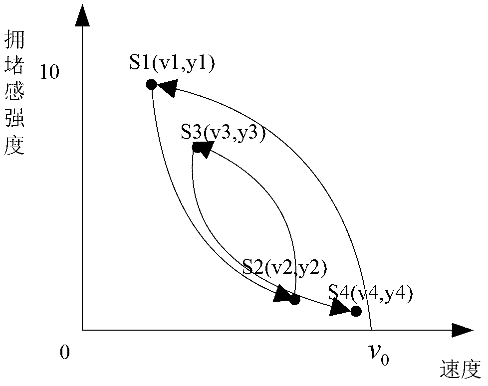 Traffic congestion evaluation method